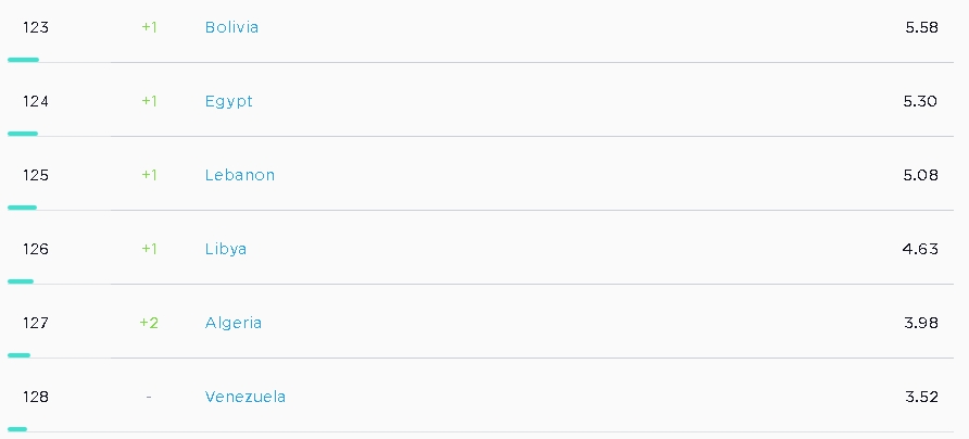 países tienen la conexión a Internet más lenta