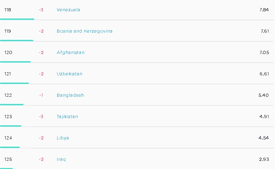 países tienen la conexión a Internet más lenta móvil