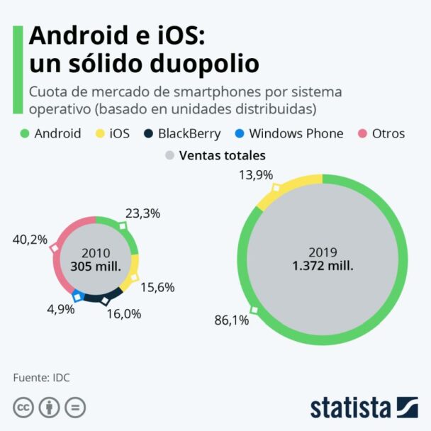 Android VS iOS Cuota de Mercado en 2021 📈 Geek Friki